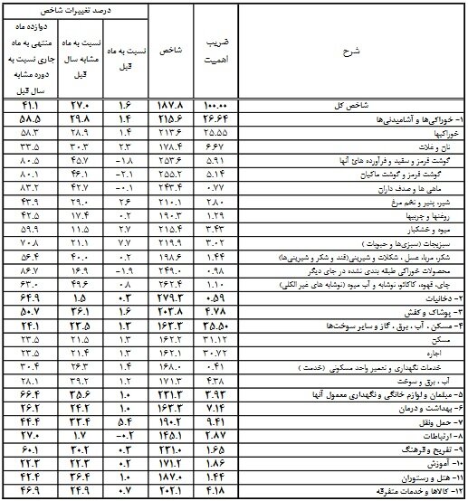 خانوار‌های ایرانی از پس این هزینه‌ها بر می‌آیند؟ +جدول