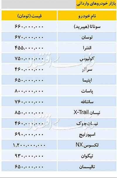 تازه‌ترین قیمت خودرو‌های وارداتی در بازار