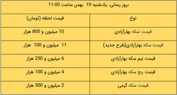 افزایش قیمت طلا و ارز در بازار/سکه رشد کرد