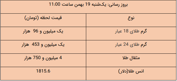 افزایش قیمت طلا و ارز در بازار/سکه رشد کرد
