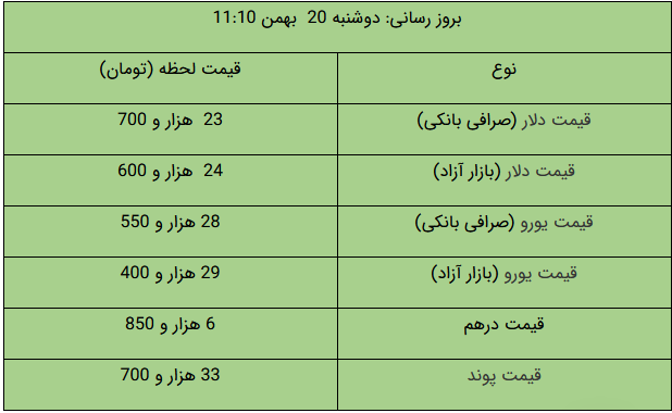 گرانی طلا و ارز در بازار /سکه امروز چند شد؟