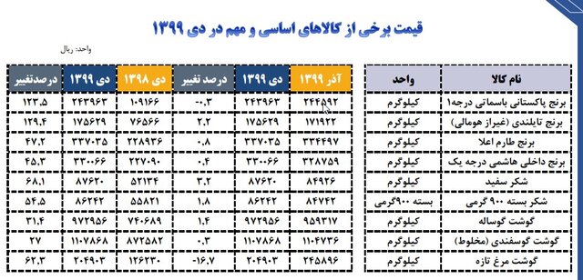 قیمت برنج، شکر و گوشت در دی‌ماه