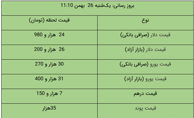 آخرین قیمت طلا و ارز در بازار/ سکه چند شد؟