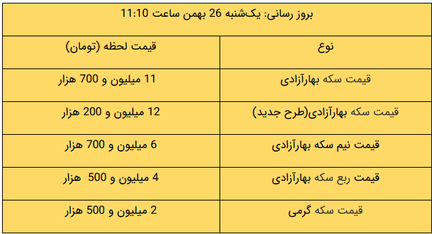 آخرین قیمت طلا و ارز در بازار/ سکه چند شد؟