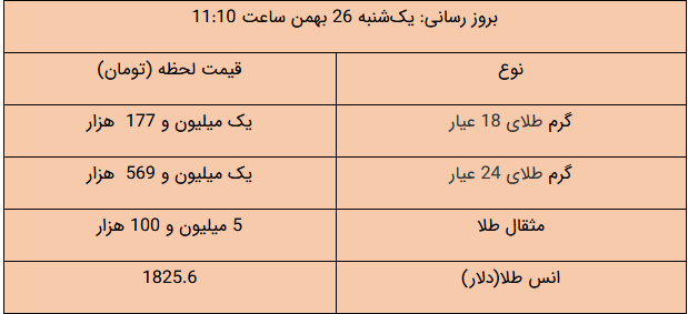 آخرین قیمت طلا و ارز در بازار/ سکه چند شد؟