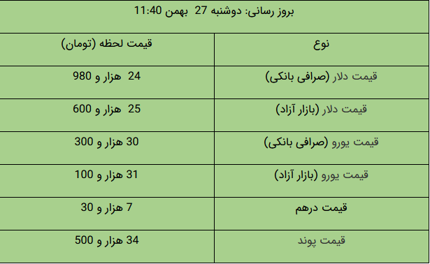 بازگشت سکه به کانال ۱۱ میلیونی/ دلار ارزان شد