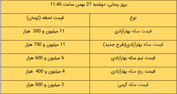 بازگشت سکه به کانال ۱۱ میلیونی/ دلار ارزان شد