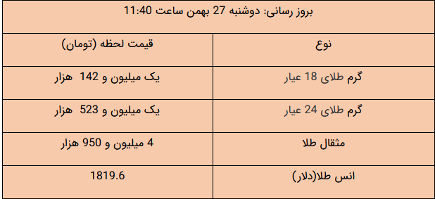 بازگشت سکه به کانال ۱۱ میلیونی/ دلار ارزان شد