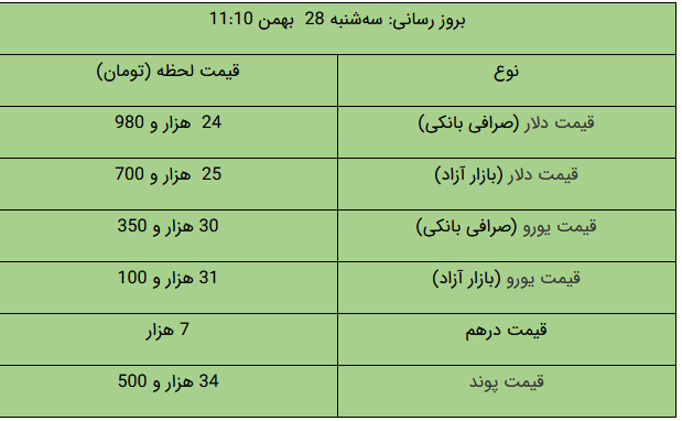 آخرین قیمت طلا و ارز در بازار/ دلار چند شد؟