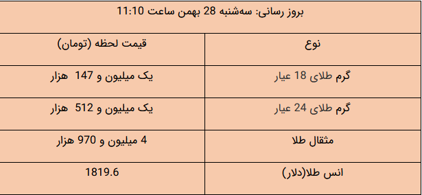 آخرین قیمت طلا و ارز در بازار/ دلار چند شد؟