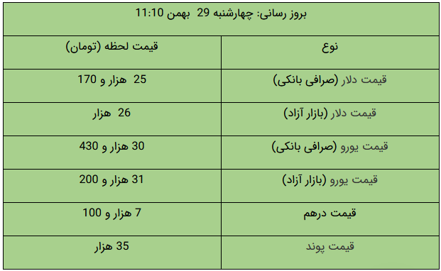 ورود دلار بانکی به کانال ۲۵ هزار تومان/ سکه چند شد؟