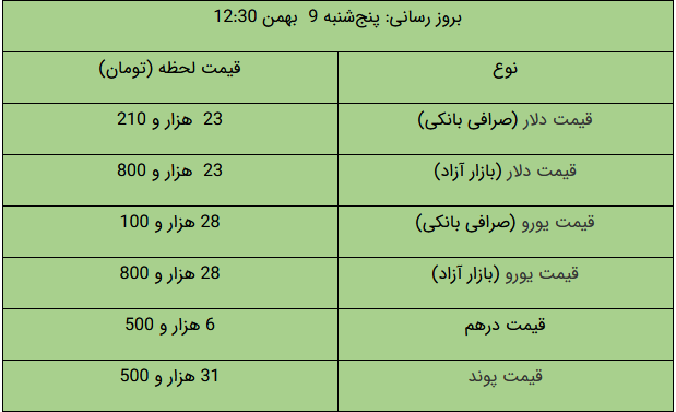 آخرین قیمت طلا و ارز در بازار/ سکه چند شد؟