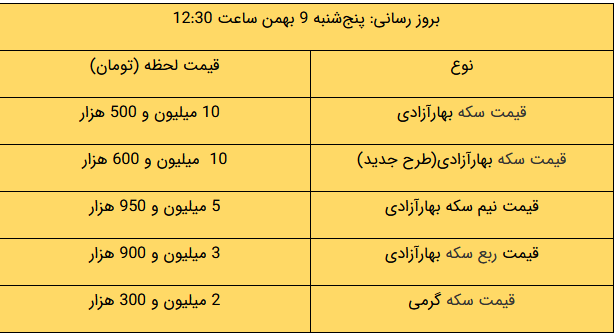 آخرین قیمت طلا و ارز در بازار/ سکه چند شد؟