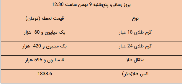 آخرین قیمت طلا و ارز در بازار/ سکه چند شد؟