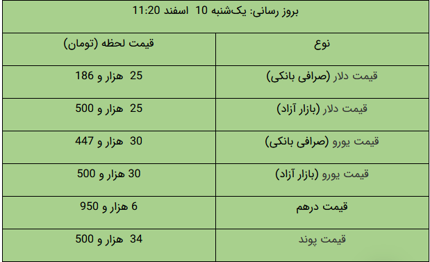 آخرین قیمت‌ در بازار طلا و ارز/ سکه ارزان شد