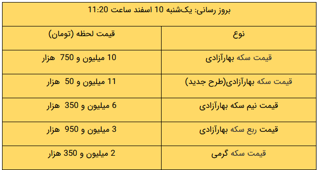 آخرین قیمت‌ در بازار طلا و ارز/ سکه ارزان شد