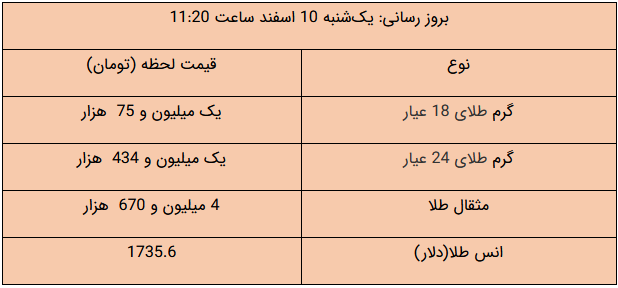 آخرین قیمت‌ در بازار طلا و ارز/ سکه ارزان شد