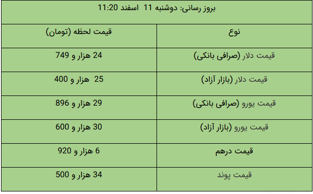 آخرین قیمت‌ در بازار طلا و ارز/ دلار چند شد؟