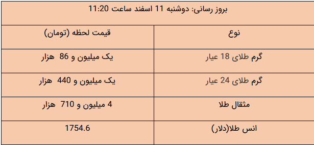 آخرین قیمت‌ در بازار طلا و ارز/ دلار چند شد؟