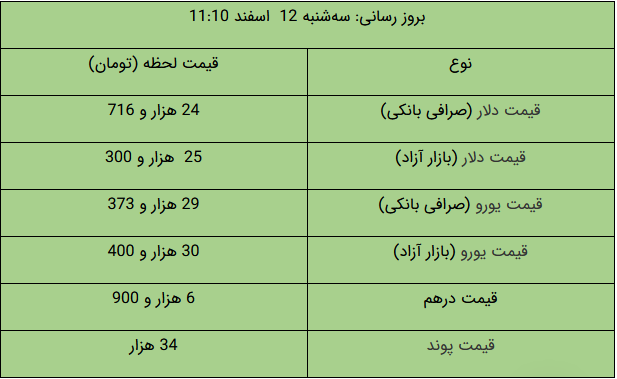 آخرین قیمت‌ در بازار طلا و ارز/ سکه ارزان شد