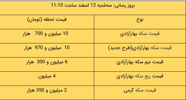 آخرین قیمت‌ در بازار طلا و ارز/ سکه ارزان شد