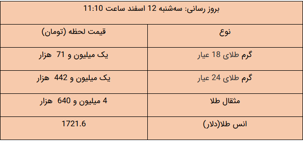 آخرین قیمت‌ در بازار طلا و ارز/ سکه ارزان شد