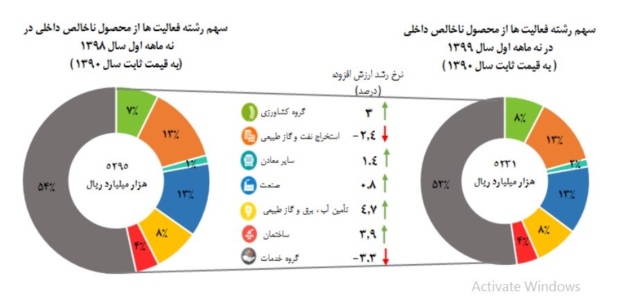 جزئیات رشد اقتصادی ۹ ماهه سال ۹۹