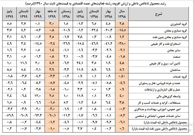 جزئیات رشد اقتصادی ۹ ماهه سال ۹۹