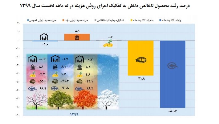 جزئیات رشد اقتصادی ۹ ماهه سال ۹۹