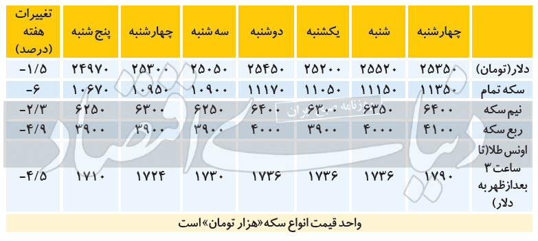 واکنش دلار و سکه به اخبار سیاسی