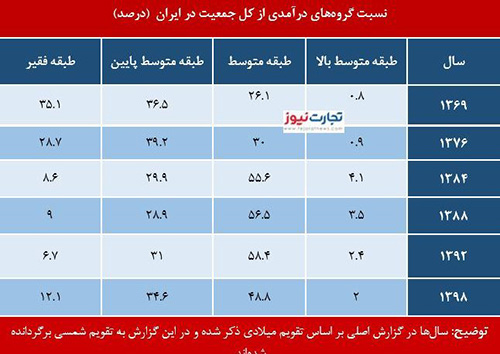 آمار‌های جدید از رشد فقر در ایران