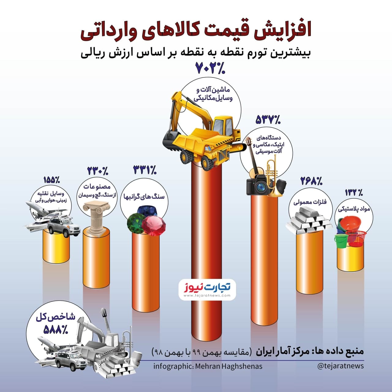 گرانی‌های باورنکردنی کالاهای وارداتی