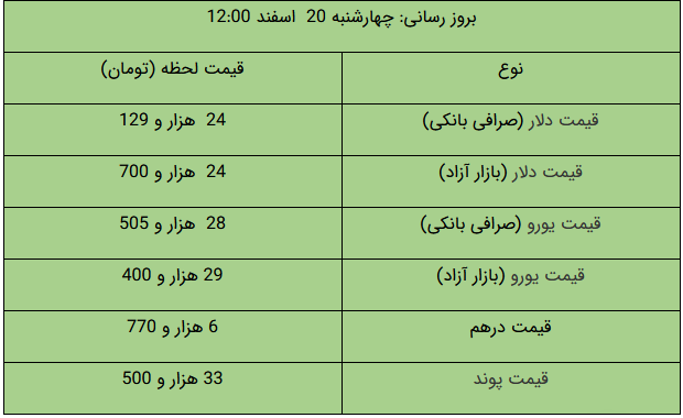 آخرین قیمتها در بازار طلا و ارز/ سکه رشد کرد؟ آخرین قیمتها در بازار طلا و ارز/ سکه رشد کرد؟