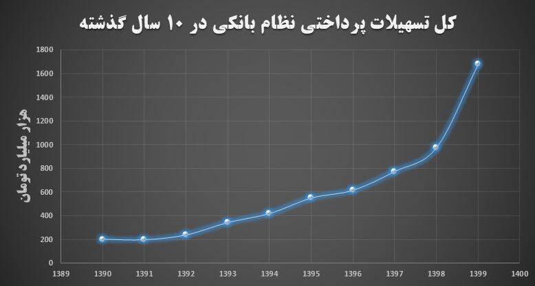 بانک‌ها در سال ۱۴۰۰ چقدر تسهیلات می‌دهند؟