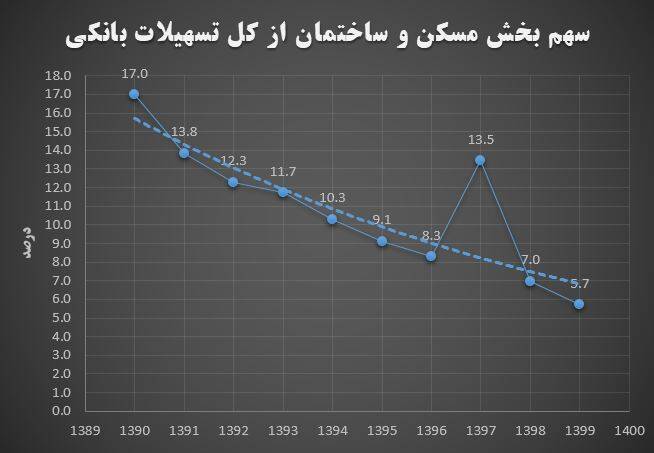 بانک‌ها در سال ۱۴۰۰ چقدر تسهیلات می‌دهند؟