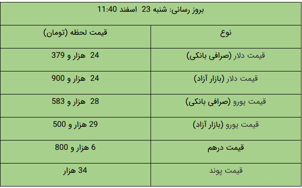 افزایش قیمت‌‌ها در بازار طلا و ارز/ دلار رشد کرد