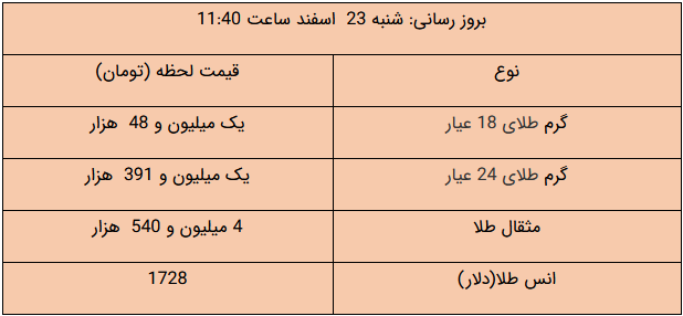 افزایش قیمت‌‌ها در بازار طلا و ارز/ دلار رشد کرد