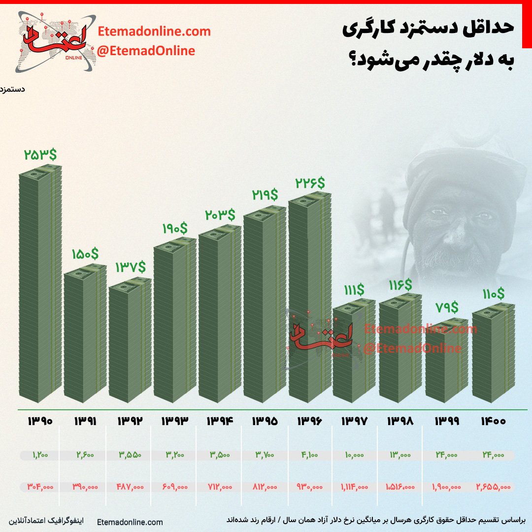 حقوق کارگر ایرانی به دلار چقدر می‌شود؟