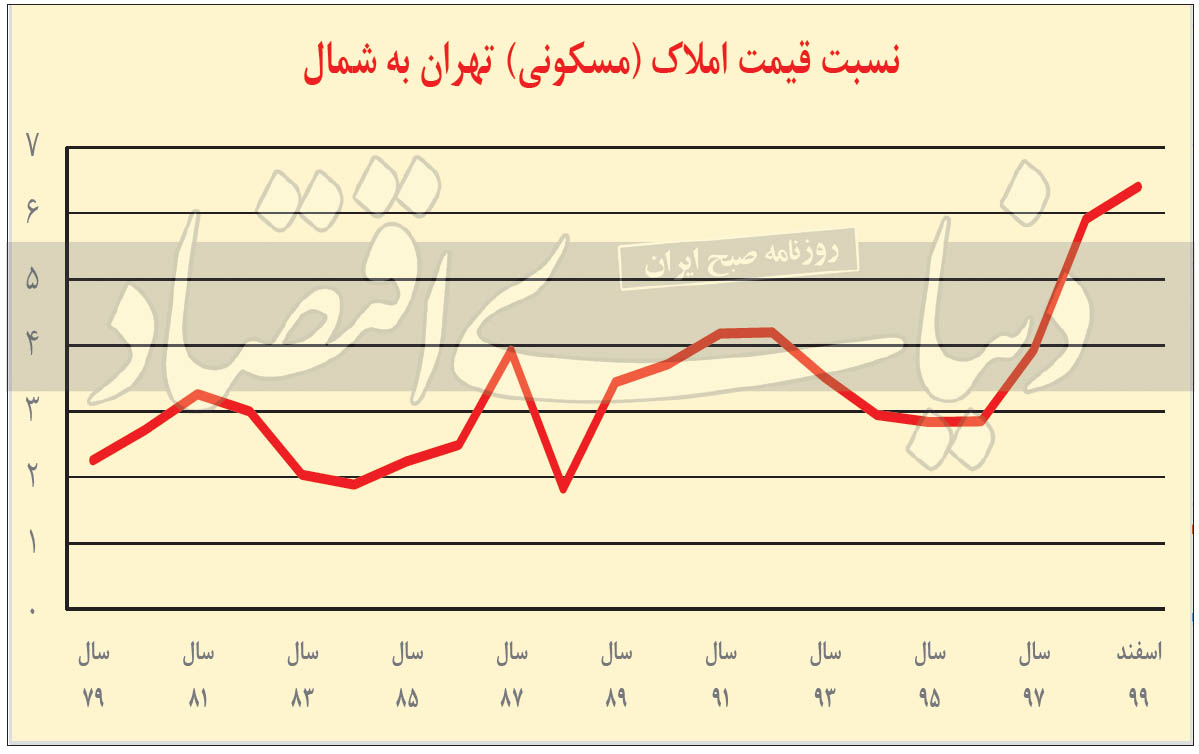 ابررکود خرید و فروش ویلا در شمال ایران
