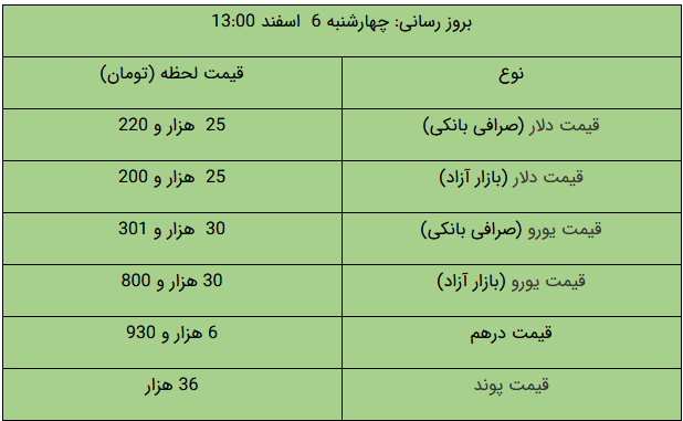 افزایش قیمت‌ در بازار طلا و ارز/ دلار رشد کرد