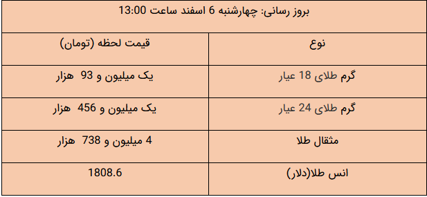 افزایش قیمت‌ در بازار طلا و ارز/ دلار رشد کرد