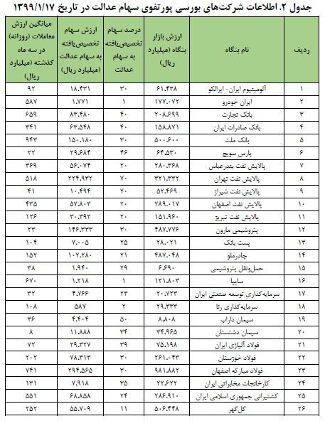 گروه‌های مشمول سهام عدالت را بشناسید