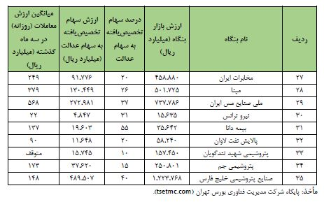 گروه‌های مشمول سهام عدالت را بشناسید