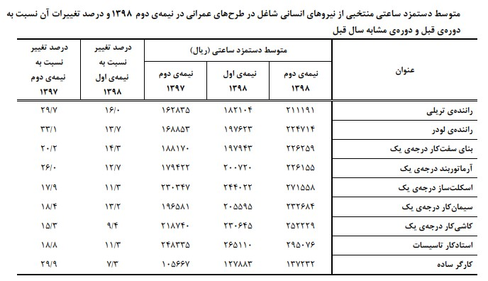 بیشترین دستمزد برای کدام شغل ثبت شد؟