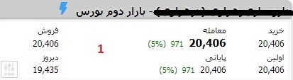 نحوه تابلو خوانی در بورس چگونه است؟ نحوه تابلو خوانی در بورس چگونه است؟
