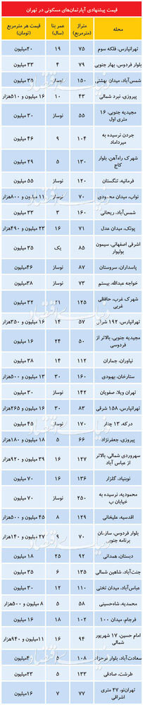 قیمت‌های عجیب و غریب در بازار مسکن