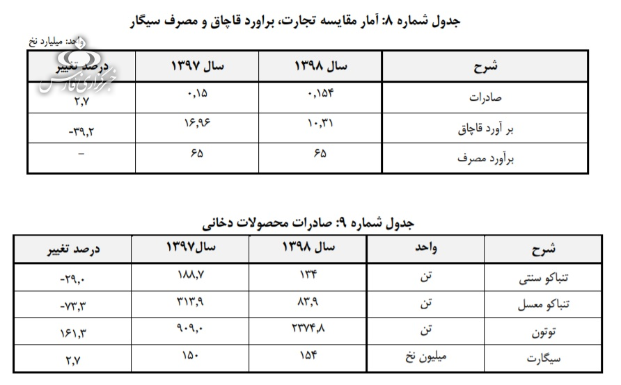 رشد صادرات سیگار و توتون/واردات تنباکو کاهش یافت