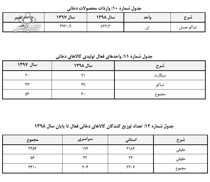 رشد صادرات سیگار و توتون/واردات تنباکو کاهش یافت