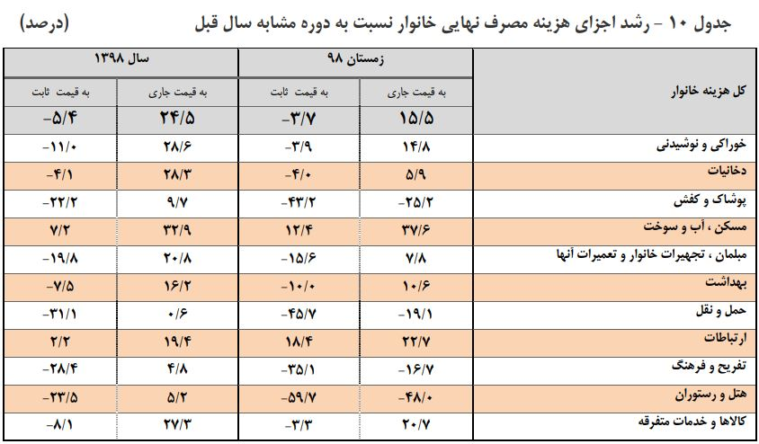 هزینه مصرف خانوار در کدام بخش‌ها افت کرد +جدول