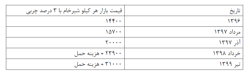 چرا شیر و لبنیات گران می‌شود؟